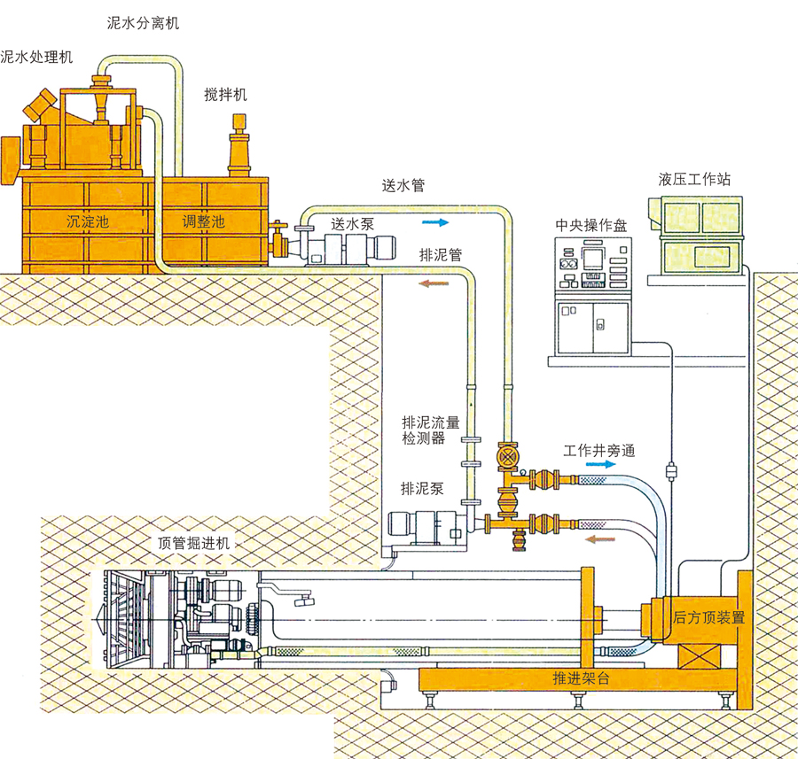 泥水平衡頂管機(jī)頂管施工示意圖