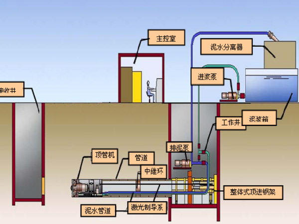 市政供水工程頂管施工方案圖示